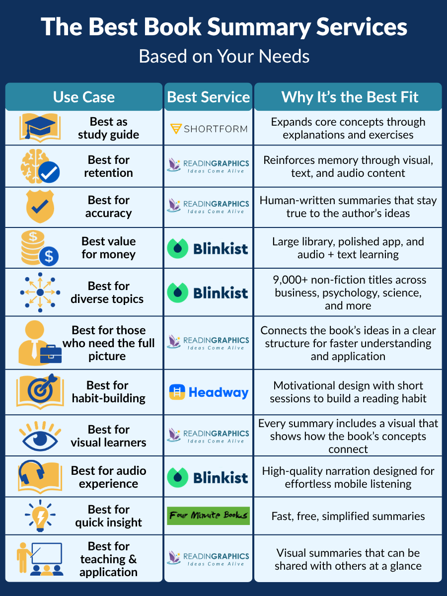A table, titled ‘The Best Book Summary Services According to Use Case,’ compares leading services such as ReadinGraphics and Blinkist based on use case. It highlights their strengths in areas like retention, accuracy, and value for money