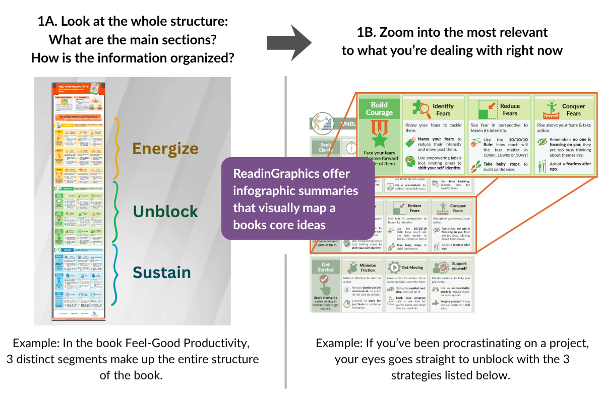Image illustrating Readingraphics infographic book summary for Feel-Good Productivity - it zooms into a section of the infographic highlighting how visual mapping helps readers connect, understand, and apply ideas