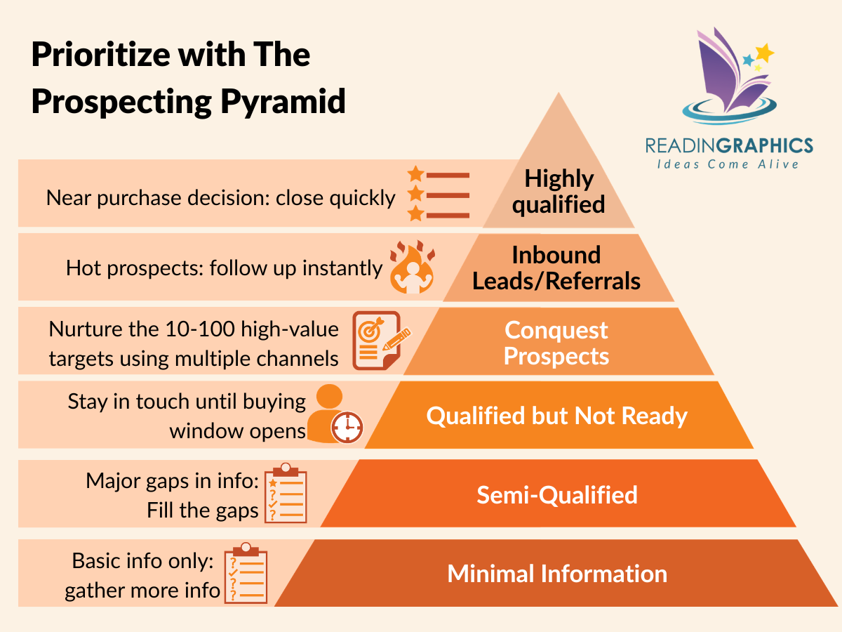 Fanatical Prospecting Summary - The Prospecting Pyramid