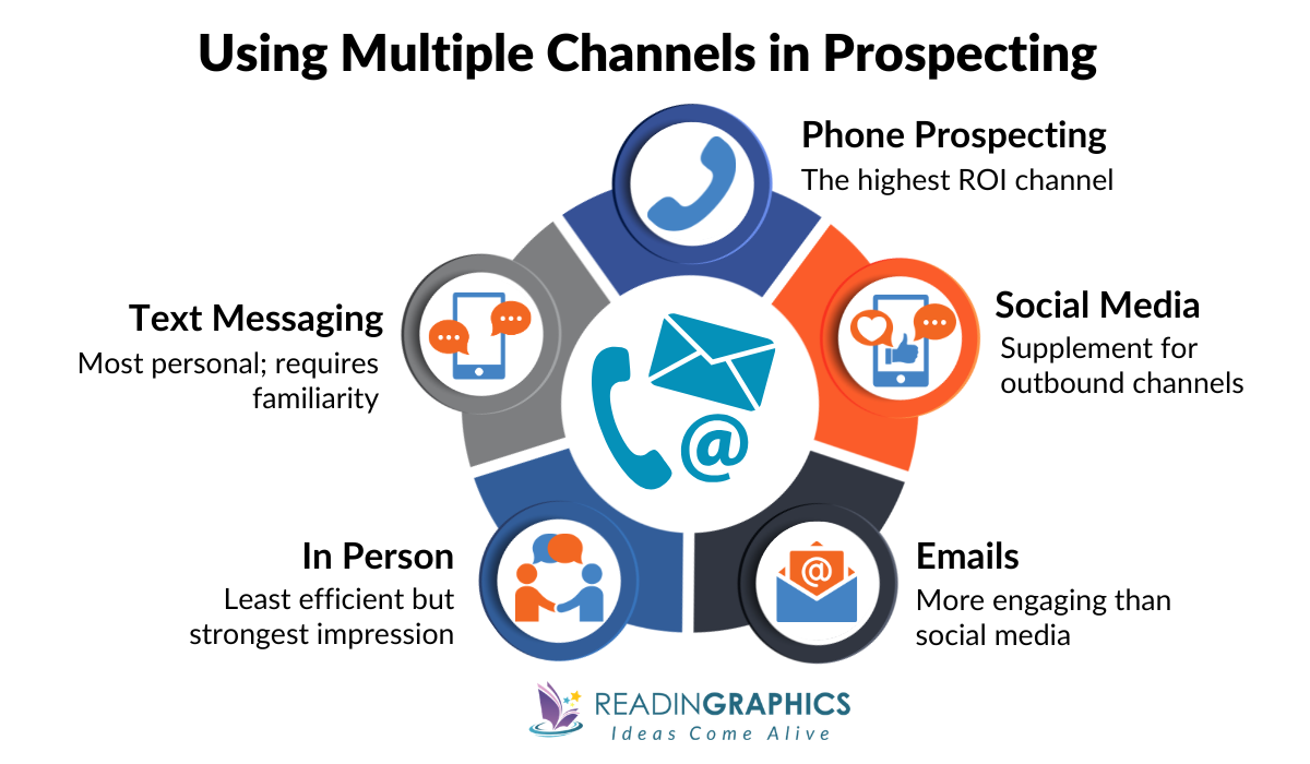 Fanatical Prospecting summary - using a multiple-channel strategy in sales prospecting