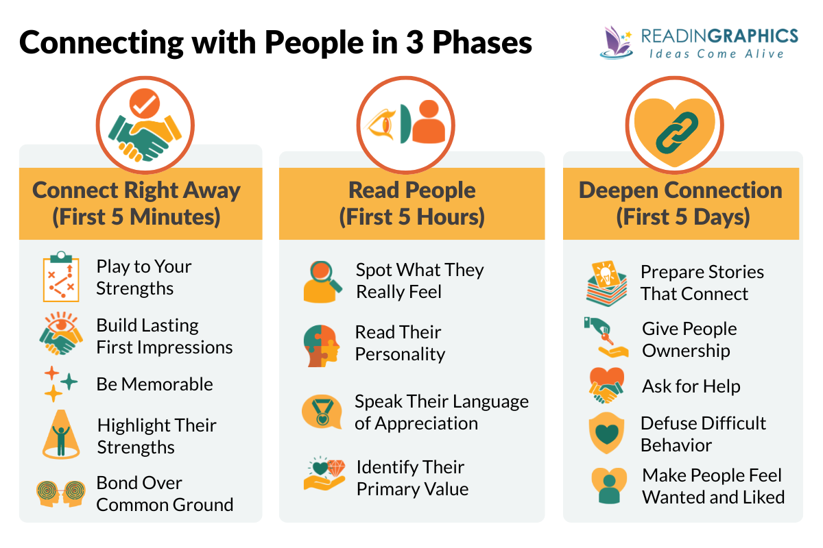 Captivate Book Summary - 3 Phases for Connecting with People