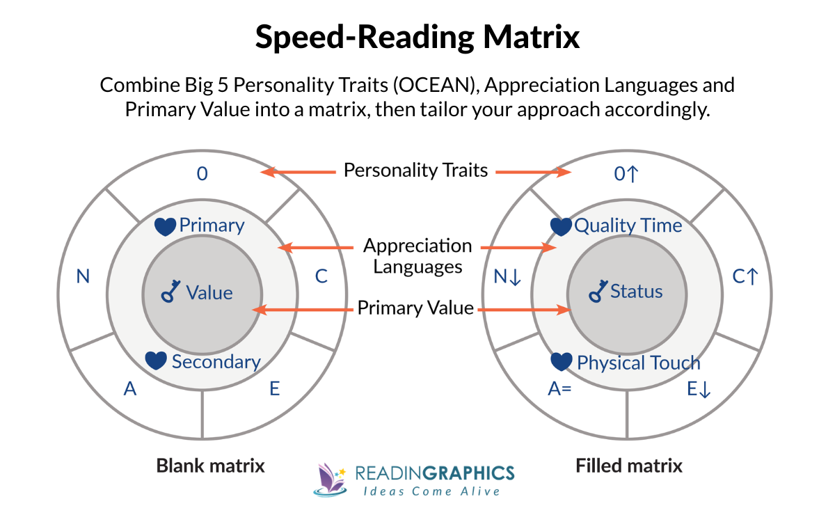 Captivate Book Summary - The OCEAN Model and Speed-Reading Matrix