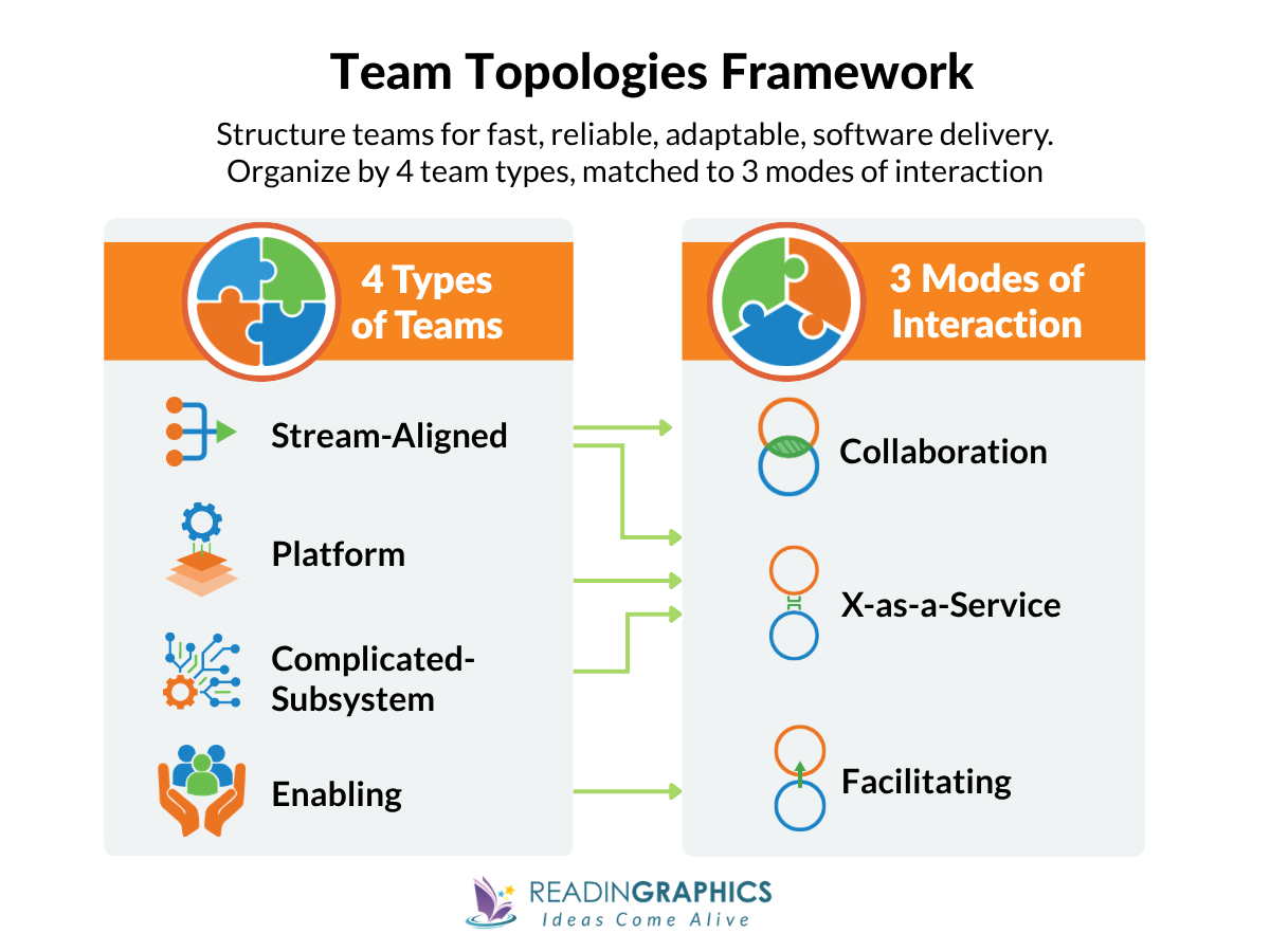 Team Topologies summary - 4 Types of Teams and 3 Modes of Interaction