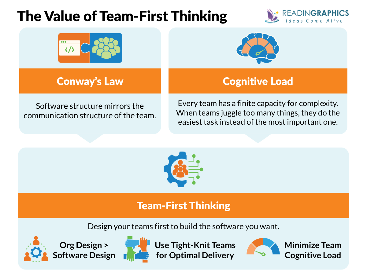 Team Topologies summary - Value of Team First Thinking