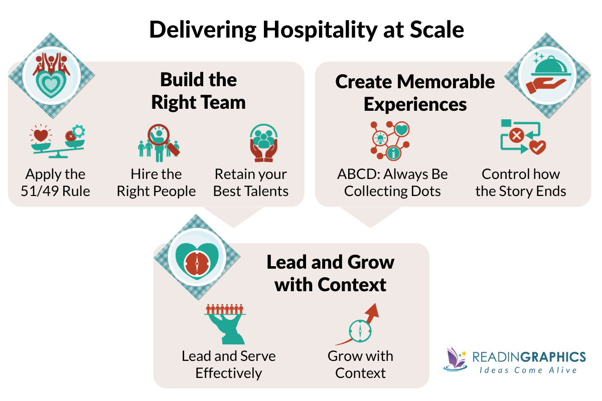 Setting the Table - graphic summary for practices and systems for delivering hospitality at scale