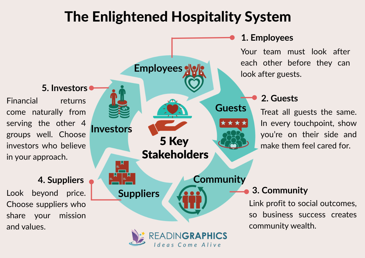 Setting the Table summary - visual summary for the Enlightened Hospitality System