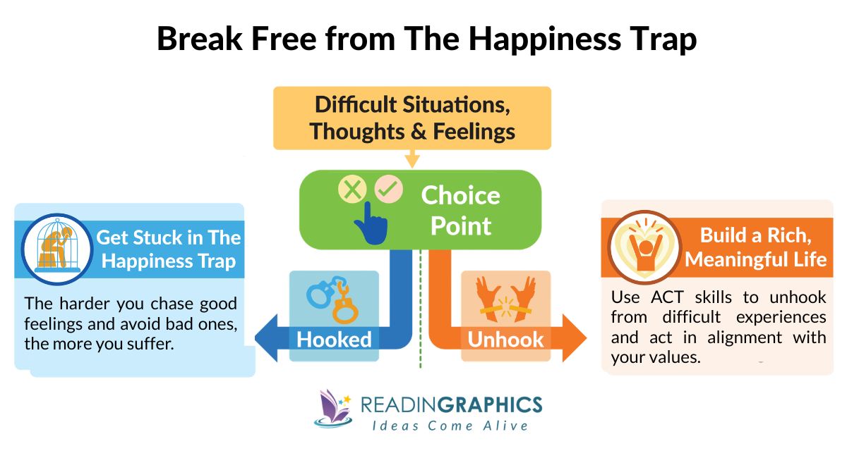 The Happiness Trap summary - Unhooking at a Choice Point