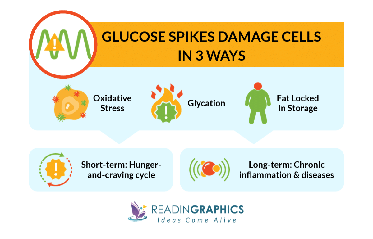 Glucose Revolution summary - 3 Ways Glucose Spikes Damage Cells