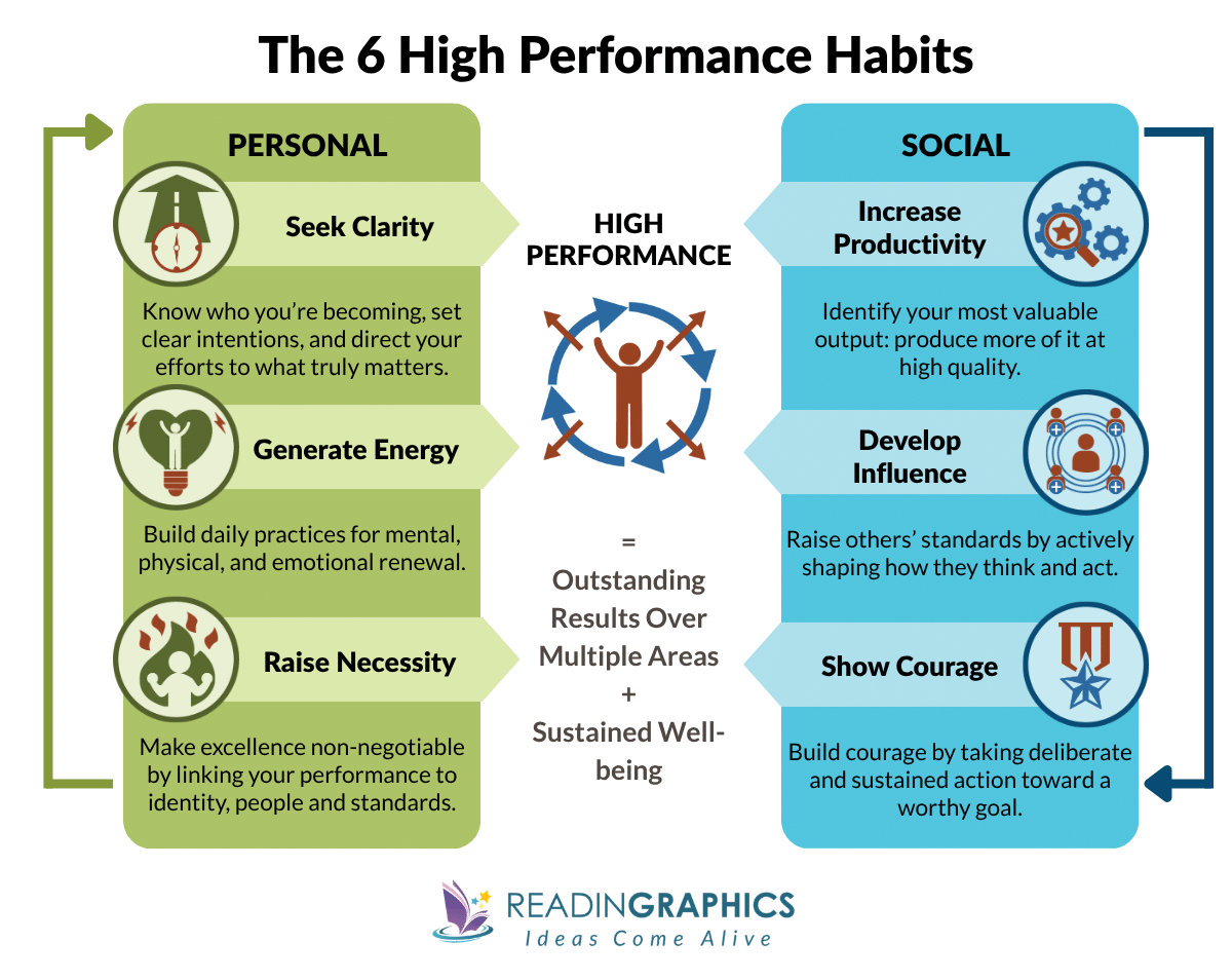High Performance Habits summary - What are the 6 High Performance Habits?