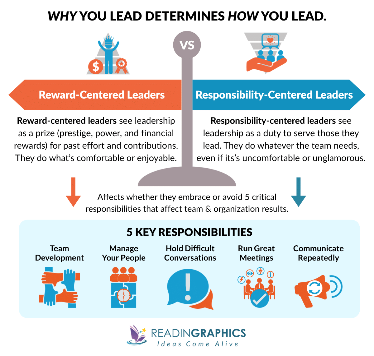 The Motive book summary - Reward Centered Leaders vs Responsibility Centered Leaders : how they differ in 5 key responsibilities