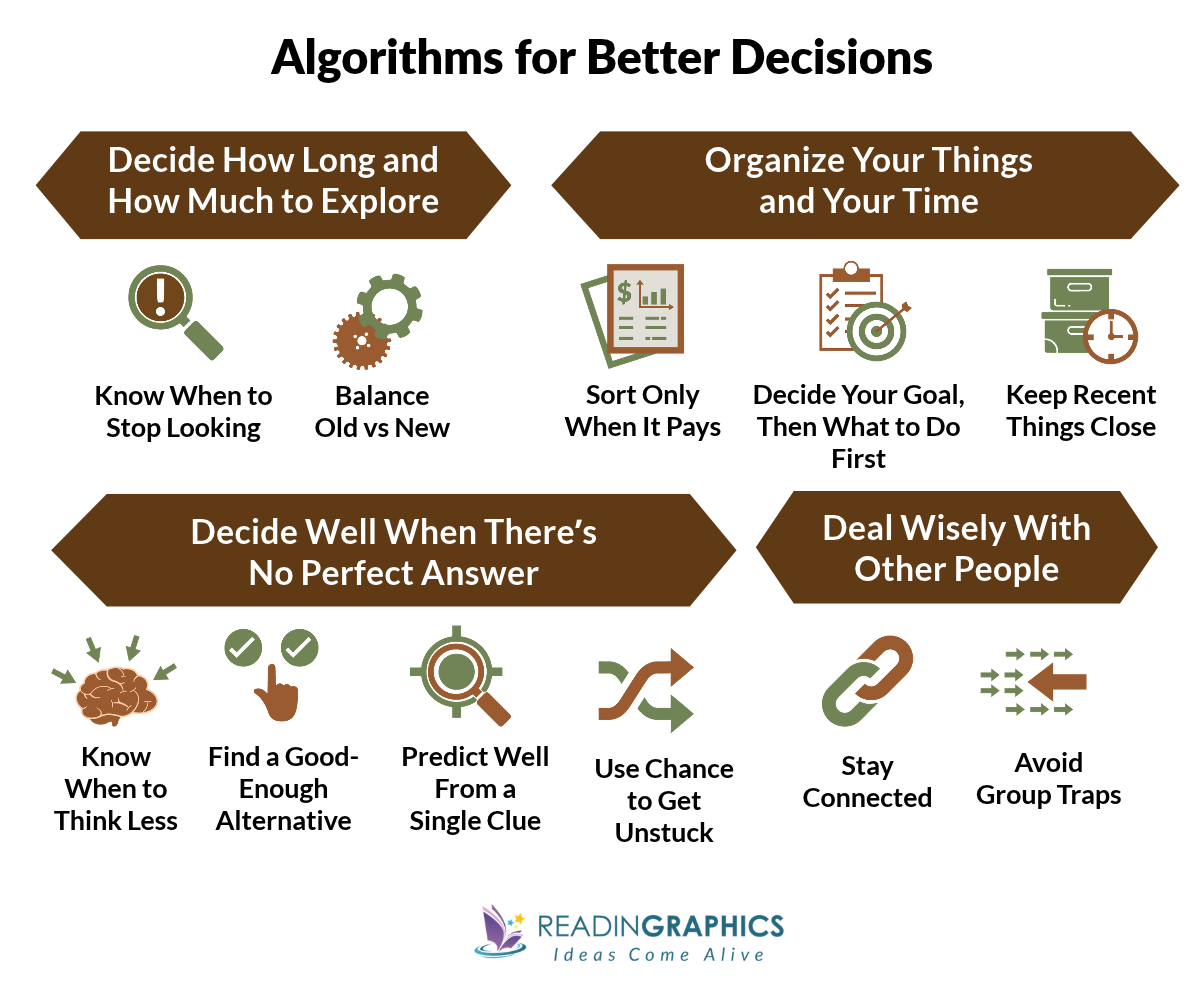 Algorithms to Live By summary - How to think like a computer (4 parts of the computer science of human decisions)