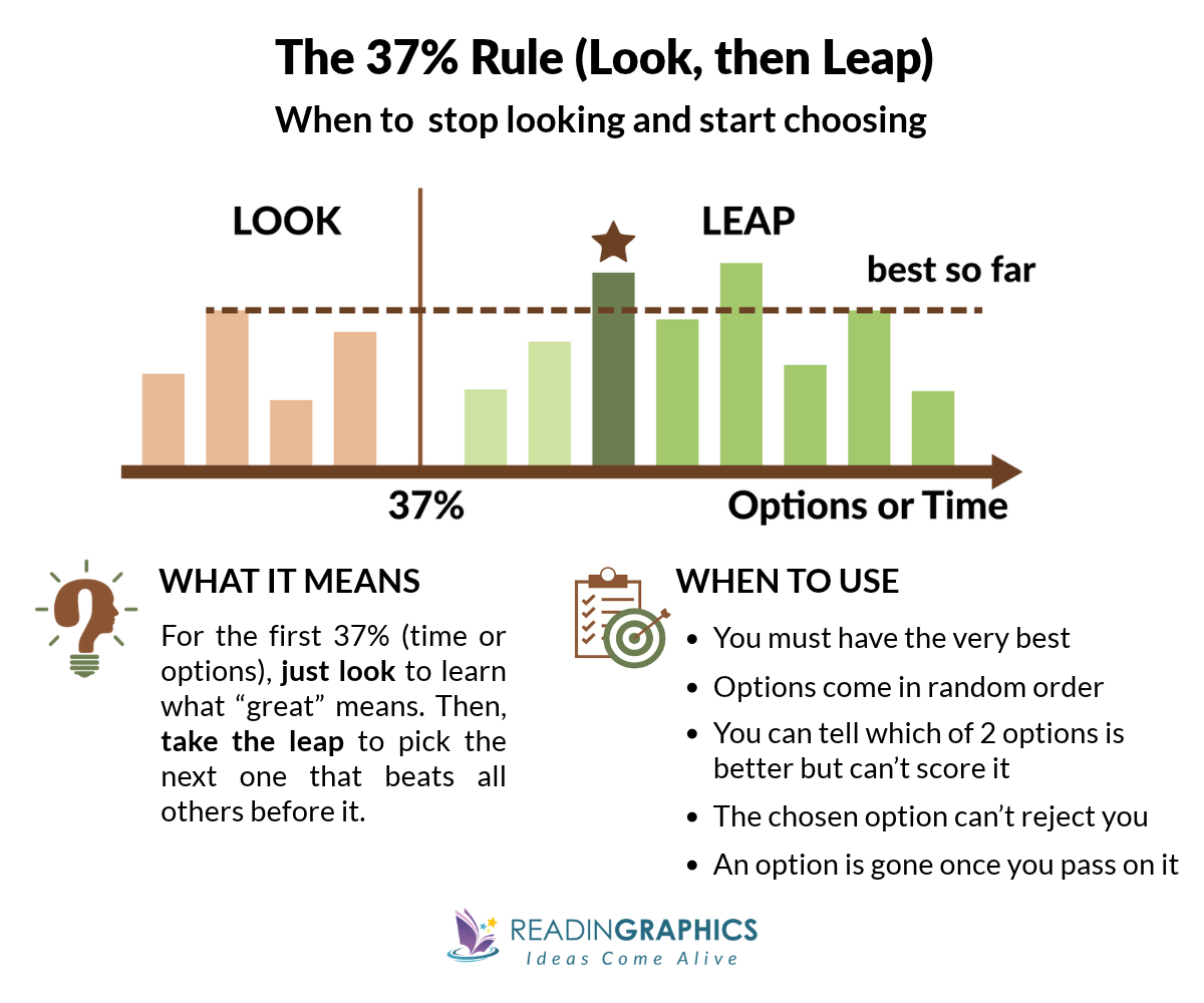 Algorithms to Live By summary - The 37% Rule: look at the first 37% of options, then leap at the first one that beats the best so far