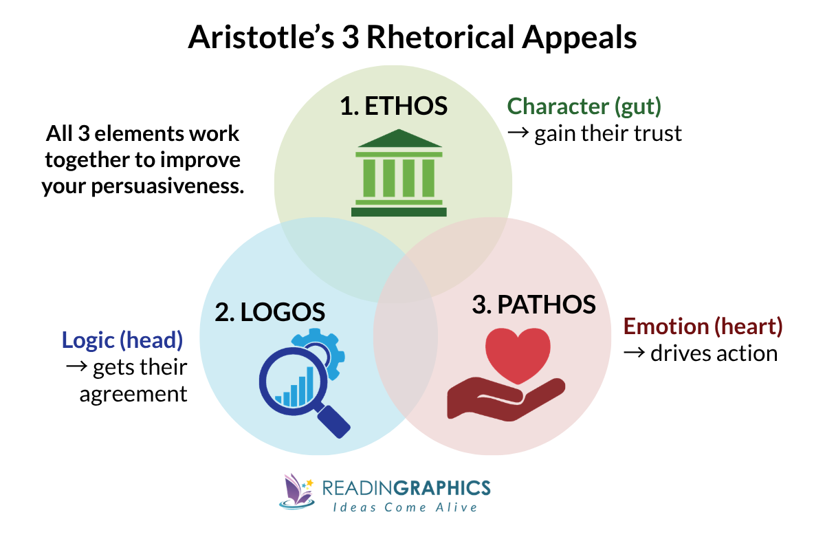 Thank You for Arguing summary - Ethos, logos and pathos: the 3 sources of appeal in rhetoric
